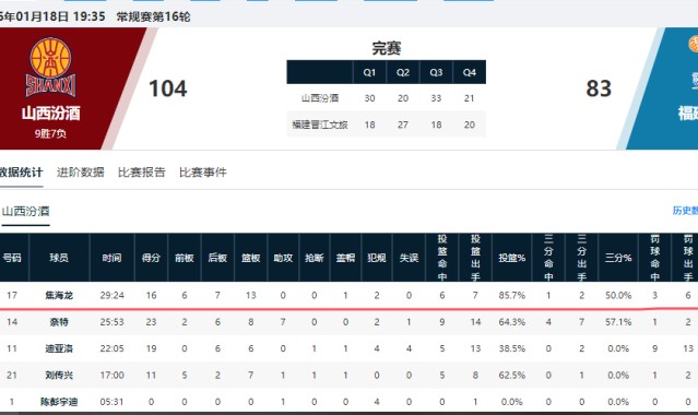 多多28中国官网-辗转多支球队！山东男篮弃将终于证明自己，场均10.1分